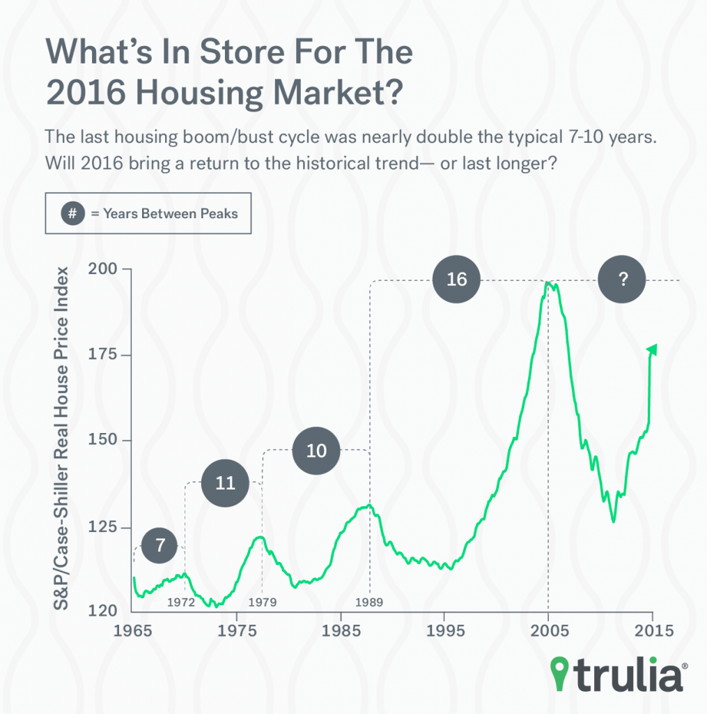 Trulia_2016Predictions_BoomBustCycles