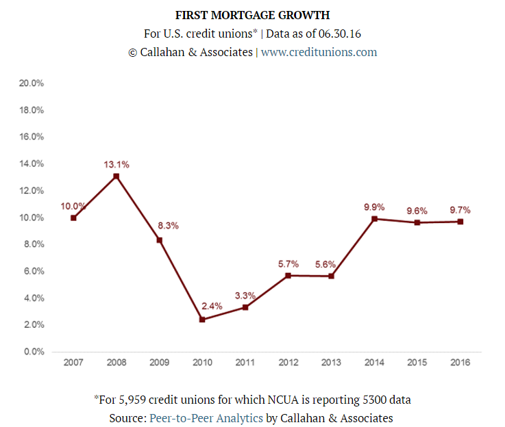 8-11 First Mortgage Growth