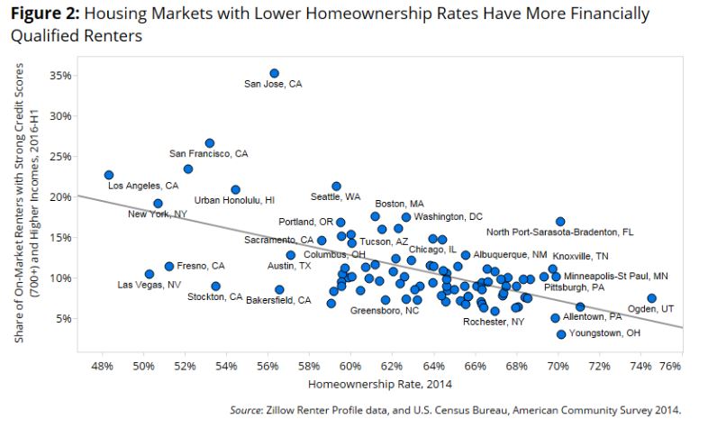 8-12 Zillow graph